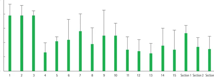 Fig. 2. DISCERN score according to authorship. Mean score of ‘Medical’ group  was significantly higher than the rests in section 3, but not in sections 1, 2