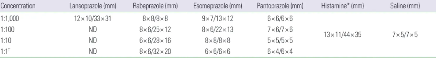 Table 1. Results of the intradermal tests with proton pump inhibitors in the patient