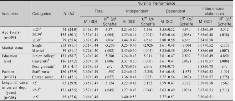 Table  1.  Differences  in  Nursing  Performance  according  to  General  Characteristics                                                              (N=312)
