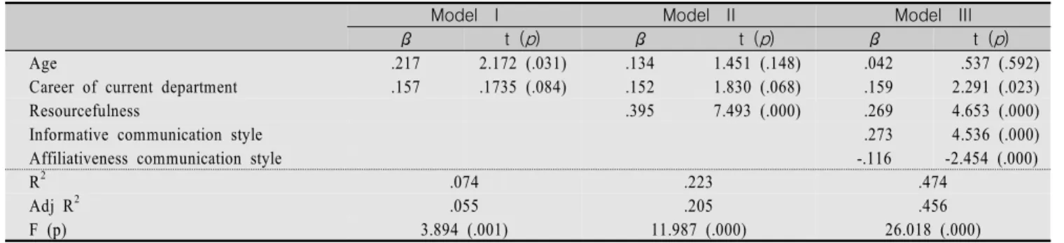 Table  4.  Impact  of  Resourcefulness  and  Communication  Style  on  Nursing  Performance                                                    (N=312)