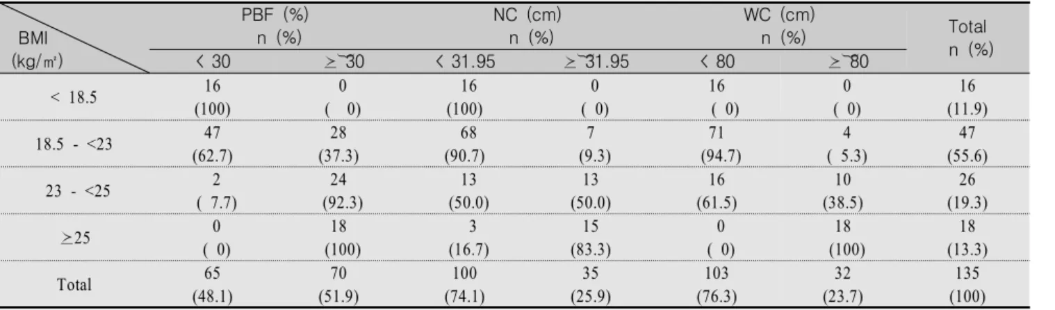 Table  2.  Prevalences  of  Obesity  Measured  by  BMI,  PBF,  NC  &amp;  WC                                                                                (n=135)                   BMI    (kg/㎡)      PBF  (%)  n  (%) NC  (cm)   n  (%)  WC  (cm)   n  (%)  