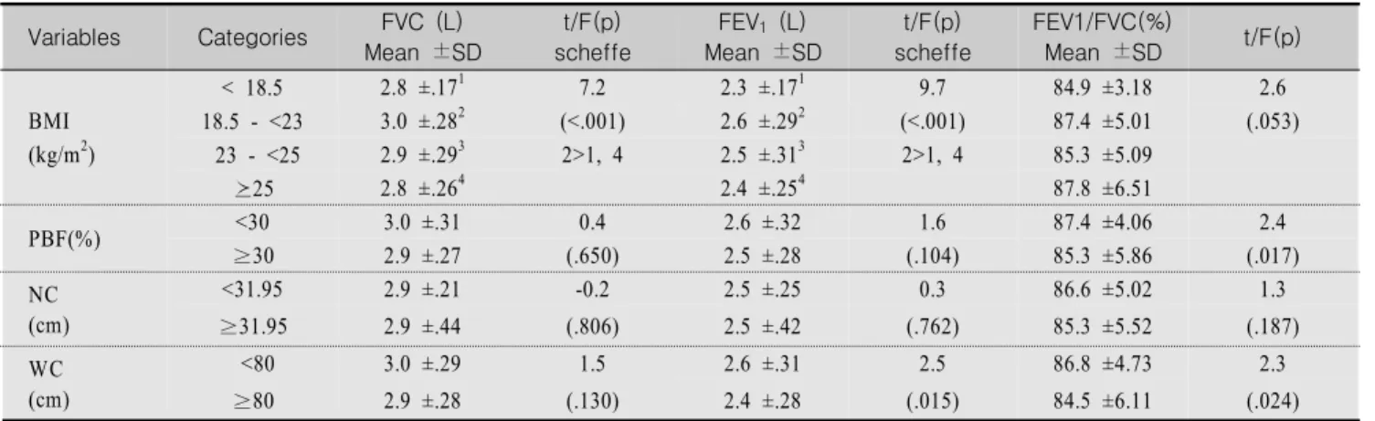 Table  4.  Pulmonary  Function  According  to  BMI,  PBF,  NC  &amp;  WC        Variables Categories FVC  (L) Mean  ±SD t/F(p) scheffe  FEV 1   (L) Mean  ±SD t/F(p) scheffe FEV1/FVC(%)Mean  ±SD t/F(p) BMI (kg/m 2 ) < 18.5 2.8 ±.17 1 7.2 2.3 ±.17 1 9.7  