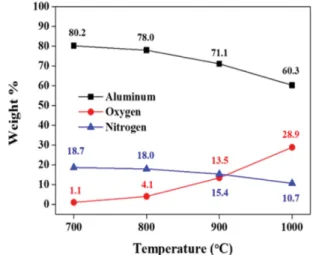 Fig. 3. Three-dimensional  white  light  interferometry  images  of  AlN  surfaces  after  thermal  treatment  with  different  temperatures  for 5 h (magnification × 100 m)