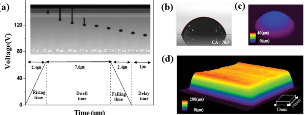 Fig. 1. Ink-jet  3D  printed  insulating  structure  using  photo-curable  nano  silica  ink:  (a)  jetting  behavior,  (b)~(c)  contact  angle  and  3D image of silica ink single drop, (d) 3D image of insulating layer using ink-jet printed silica ink.