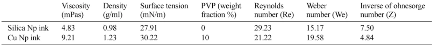 Fig. 2. Jetting  behavior  of  nano  Cu  ink  with  PVP  (a)  before optimization,  (b)  after  single-pulse  optimization,  (c)  after