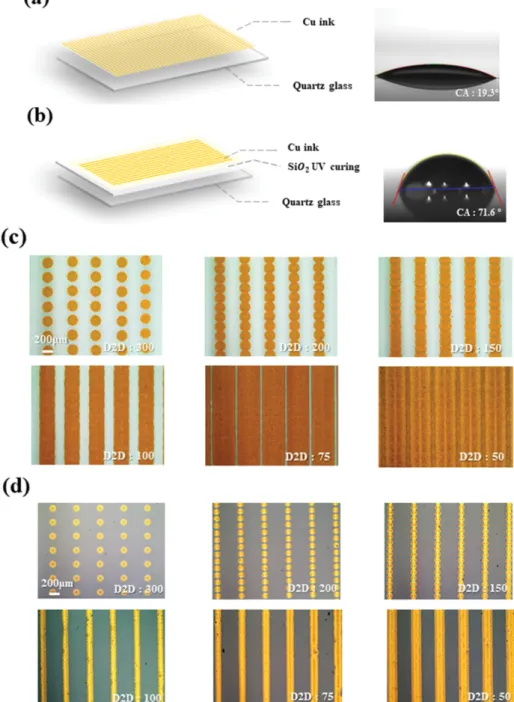 Fig. 3. Micro-pattern  images  and  contact  angle  of  ink-jet  printed  PVP-added  nano  Cu  ink  on  (a)  quartz  glass  substrate  and  (b) cured silica insulating layer, dot images of ink-jet printed PVP-added nano Cu ink on (c) quartz glass substrate