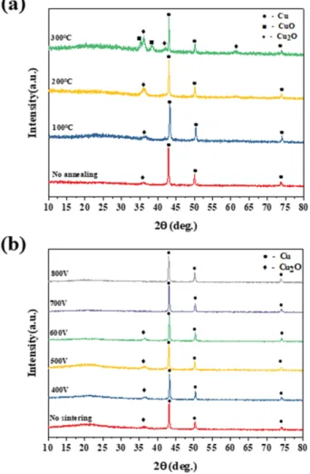 Fig. 4. XRD  patterns  of  ink-jet  printed  conductive  layer  using PVP-added  nano  Cu  ink  (a)  after  annealing  process  (100 o C, 200 o C  and  300 o C)  and  (b)  after  IPL  flash  sintering  (irradiation