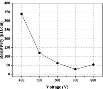 Fig. 8. Resistivity of ink-jet printed conductive layer using PVP- PVP-added nano Cu ink after IPL flashing sintering (irradiation voltage: