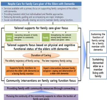 Figure  1.  Concept  Clarification  of  Respite  Care  for  Family  Care-giver  of  Elders  with  Dementia  Disorder공동체적  자원연계도  치매가족  자조모임의  주선  정도로  이루어지고  있으므로,  지역사회차원에서  치매가족의  휴식  돌봄은 가족의  부담  공유를  위한  안정적  지원  추구  그리고  가족과 함께하는  공동체적  자원  연계로  제시되었다