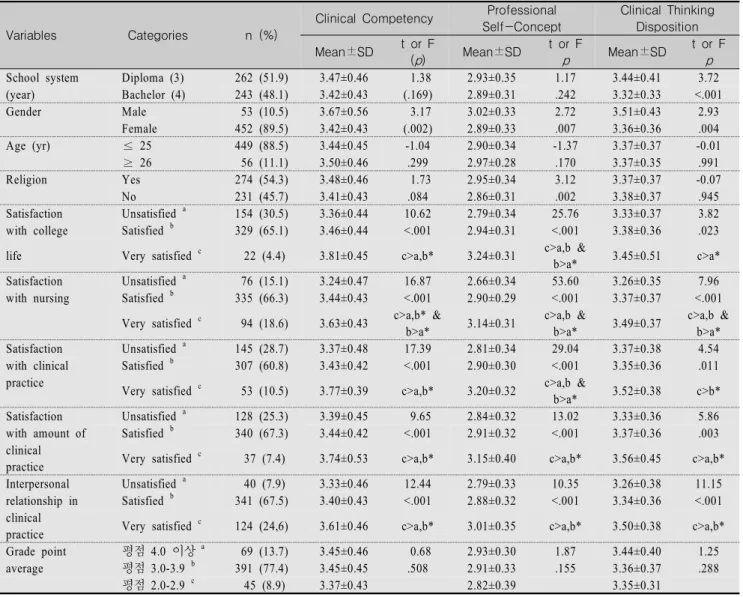 Table  1.  Clinical  Competency,  Professional  Self-Concept  and  Clinical  Thinking  Disposition  by  General  Characteristics