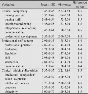 Table  2.  Degree  of  Clinical  Competency,  Professional  Self-Concept  and  Clinical  Thinking  Disposition 