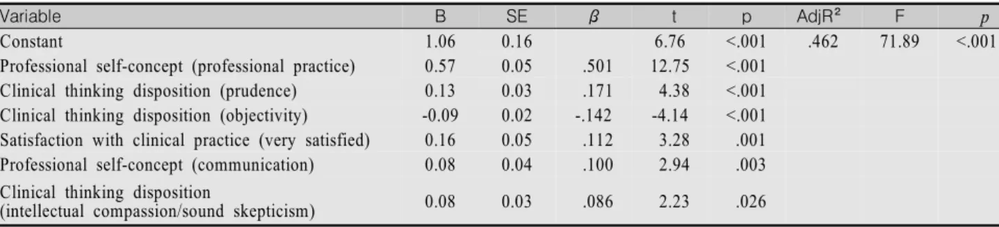 Table  4.  Factors  Influencing  Clinical  Competency