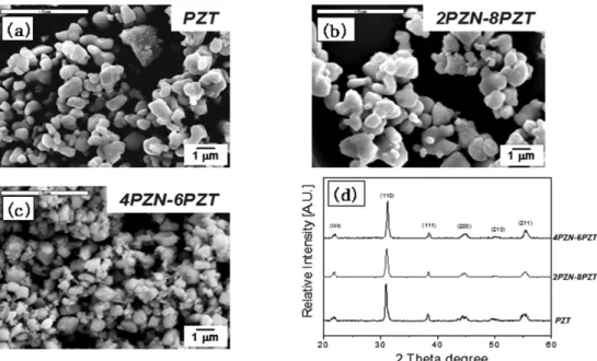Fig. 3. SEM  image  of  powder;  (a)  PZT,  (b)  2PZN-8PZT,  (c)  4PZN-6PZT  and  (d)  XRD  patterns  of  powder  PZT,  2PZN-8PZT, 4PZN-6PZT used for aerosol deposition.