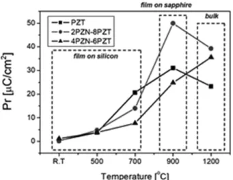 Fig. 6. Dielectric  properties  of  PZT,  2PZN-8PZT,  4PZN-6PZT films after various annealing temperature and bulk ceramic after