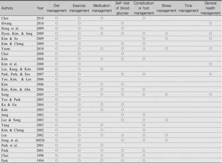 Table  1.  Self-Management  Contents  Analyzed  in  the  Previous  Studies