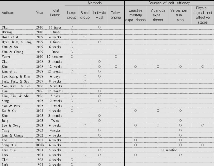 Table  2.  Program  Period,  Methods  and  Self  Efficacy  Sources  Analyzed  in  Previous  Studies