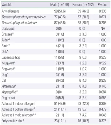 Table 4. Sensitization rates to common inhalant allergens according to gender