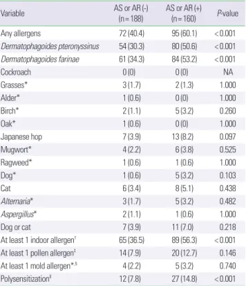 Table 6. Relationship between allergen sensitization and diagnosis of asthma on questionnaire