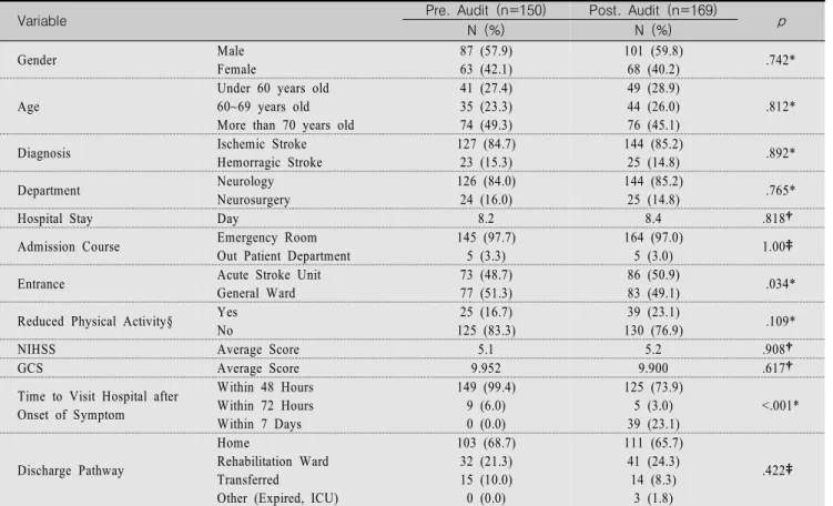 Table  1.  Distribution  and  Comparison  of  Subjects  to  General  Characteristics                                                                          (N=319)