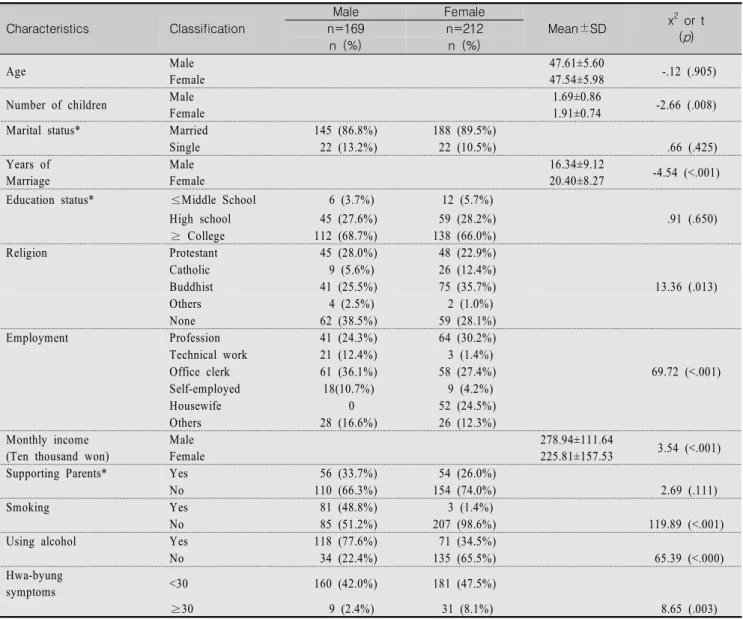 Table  1.  Differences  in  General  Characteristics  of  Participant  by  Gender                                                                                (N=381) Characteristics Classification Male Female Mean±SD x 2   or  t  ( p )n=169n=212 n  (%) 