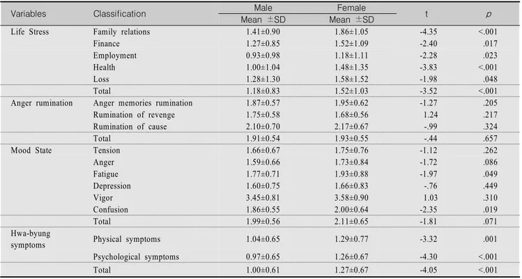 Table  2.  Comparison  of  Life  Stress,  Anger  rumination,  Mood  State  and  Hwa-byung  symptoms  by  Gender         (N=381)