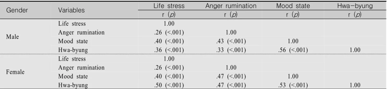 Table  4.  Correlation  of    Life  stress,  Anger  rumination,  Mood  state  and  Hwa-byung  symptoms  by  Gender                (N=381)