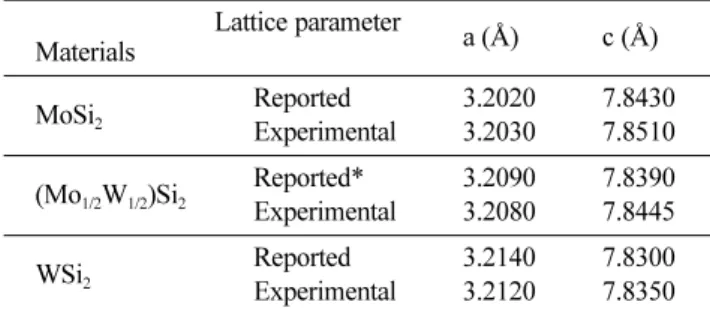 Fig. 1. Powder  X-ray  diffraction  patterns  of  synthesized  MoSi 2