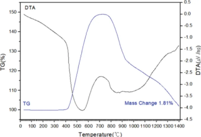 Fig. 3. Powder  X-ray  diffraction  patterns  of  synthesized (Mo 1/2 W 1/2 )Si 2  powder with heat treatment temperature.
