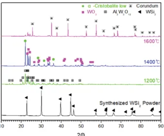 Fig. 6. DTA/TG graph of synthesized WSi 2  powder.