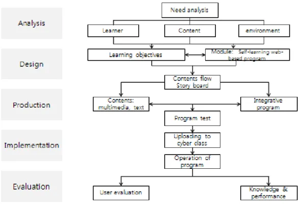 Figure  1.  Steps  in  developing  the  web-based  vancomycin  resistant  enterococcus  education  program  on  infection  control 