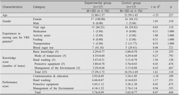 Table  1.  General  Characteristics  and  Homogeneity  Tests  between  the  Control  and  Experimental  Groups                    (N=34) Characteristics Category  Experimental  group(n=17) Control  group(n=17) t   or  X 2 p M±SD  or  n  (%) M±SD  or  n  (%