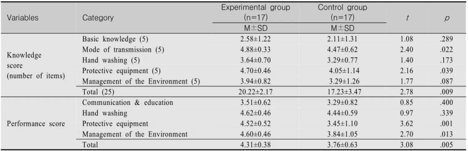 Table  2.  Comparison  of  Knowledge  and  Performance  Scores  of  the  Control  and  Experimental  Groups  after  Education                   (N=34) Variables Category Experimental  group (n=17) Control  group(n=17) t p M±SD M±SD Knowledge score (number 