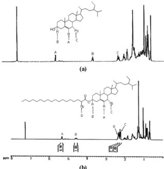 Figure 2 : FT-IR spectra of β-sitosterol (a) and β-sitosteryl stea- stea-rate (b).  물을  얻었다 