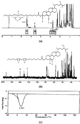 Table 2. Solubilities of β-Sitosterol Derivatives in Edible Oil at  Various Temperature concentration temp