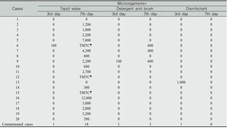 Table  1.  Contamination  Level  according  to  Cleaning  and  Disinfection  Method  and  Day  of  use Cases