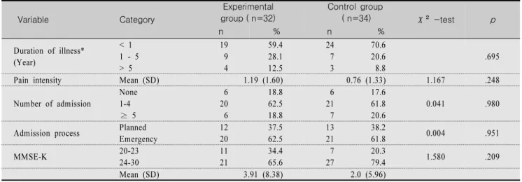 Table 2. Homogeneity Test of Admission related Characteristics among Two Groups                             (N=66)