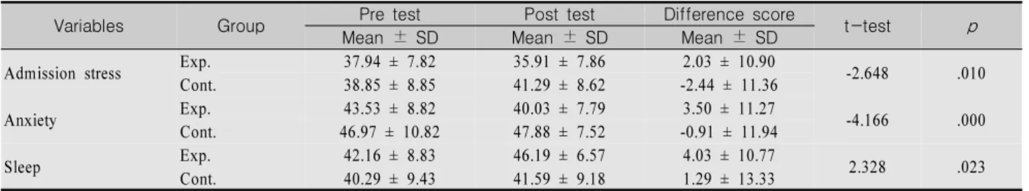 Table 3. The Comparison of Admission Stress, Anxiety and Sleep among Two Groups                           (N=66) Variables Group Mean ± SDPre test Mean ± SDPost test Difference scoreMean ± SD t-test p