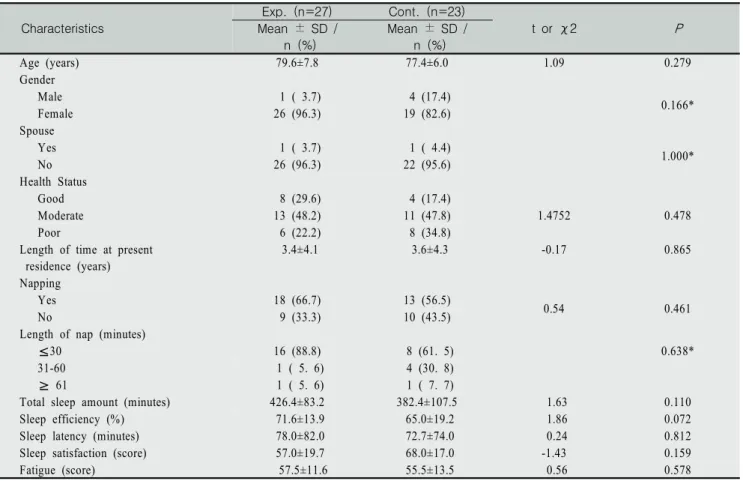 Table  1.  General  Characteristics  and  Baseline  Variables  between  Experimental  and  Control  Groups    Characteristics Exp