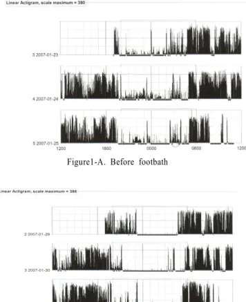 Figure  1.  Results  of  automatic  analysis  by  actigraphy  before  and  after  footbath