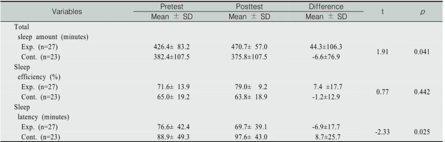 Table  2.  Comparison  of  Total  Sleep  Amount,  Sleep  Efficiency  and  Sleep  Latency  between  Experimental  and  Control  Groups 