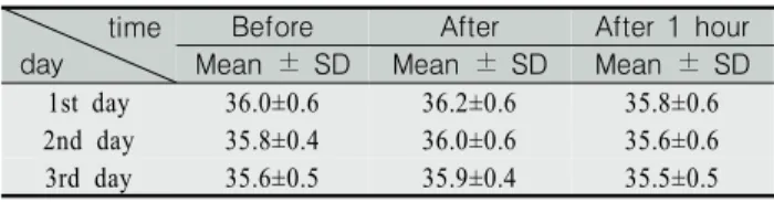 Table  4.  Changes  of  Core  Temperature  on  Before  and  After  Footbath                                                      (N=27)