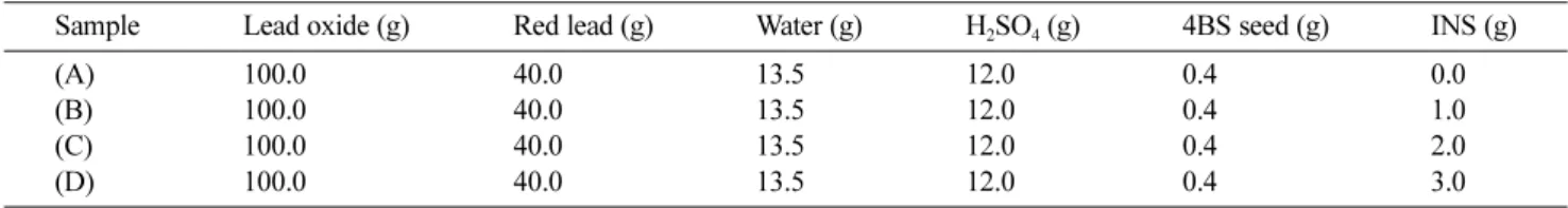 Fig. 1. The flow sheet of experimental procedure.