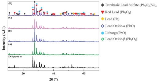 Fig. 4. Particles  distribution  of  positive  active  material  with increasing  INS  content:  (A)  INS  0.0 wt%,  (B)  INS  1.0 wt%,