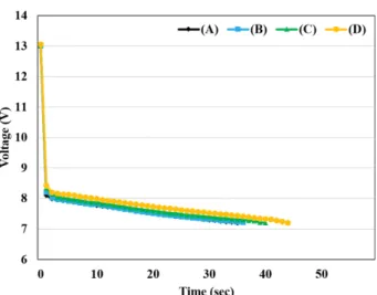 Fig. 10. Voltage  behavior  during  SBA  S0101  life  cycle  test  of batteries  with  increasing  INS  content:  (A)  INS  0.0 wt%,  (B)