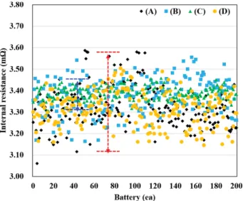 Fig. 12. Final  voltage  behavior  of  200  batteries  with  increas- increas-ing  INS  content:  (A)  INS  0.0 wt%,   (B)  INS  1.0 wt%,   (C)  INS