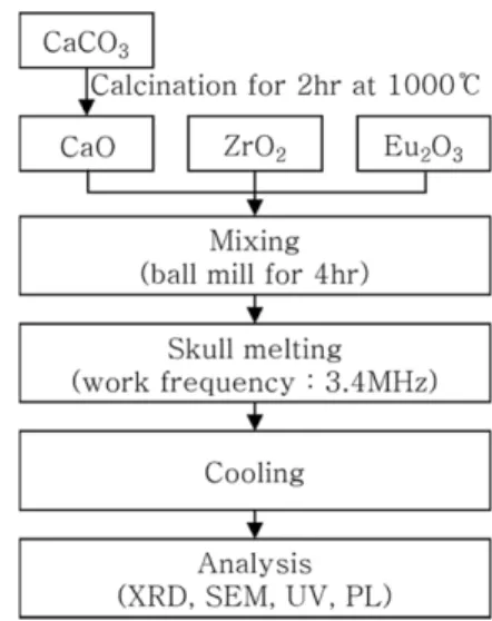 Figure  2(a)는  혼합한  CaO,  ZrO 2   및  Eu 2 O 3 를  skull melting 법으로 용융 후 자연냉각 시켜 도가니로부터 꺼 낸  잉곳(  105 × H  100 mm)이며,  (b)는  (a)의  잉곳을 반으로  분리시킨  것이다