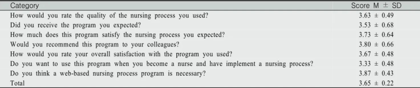 Table  2.  Student  Evaluation  of  Web-Based  Program  on  Nursing  Process  for  Nursing  Students