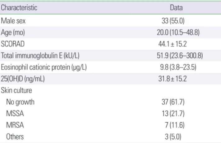 Table 2. Comparison of clinical characteristics between no Growth group and Staphylococcus aureus positive group
