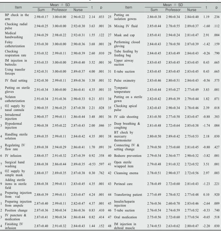 Table  3.  Educational  Needs  on  Fundamental  Nursing  Practice  and  Difference  between  Professors  and  Clinical  Nuses  (N=248)