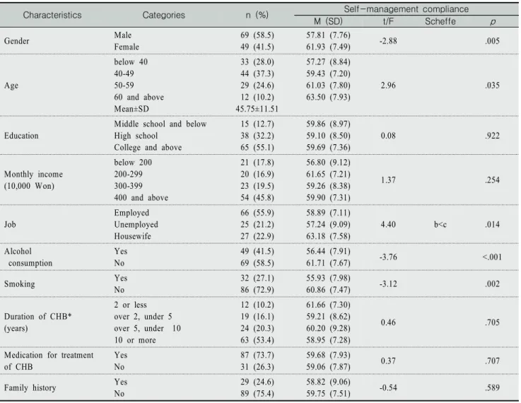 Table  2.  Difference  in  Self-Management  Compliance  by  Characteristics  of  Participants                                                  (N=118)
